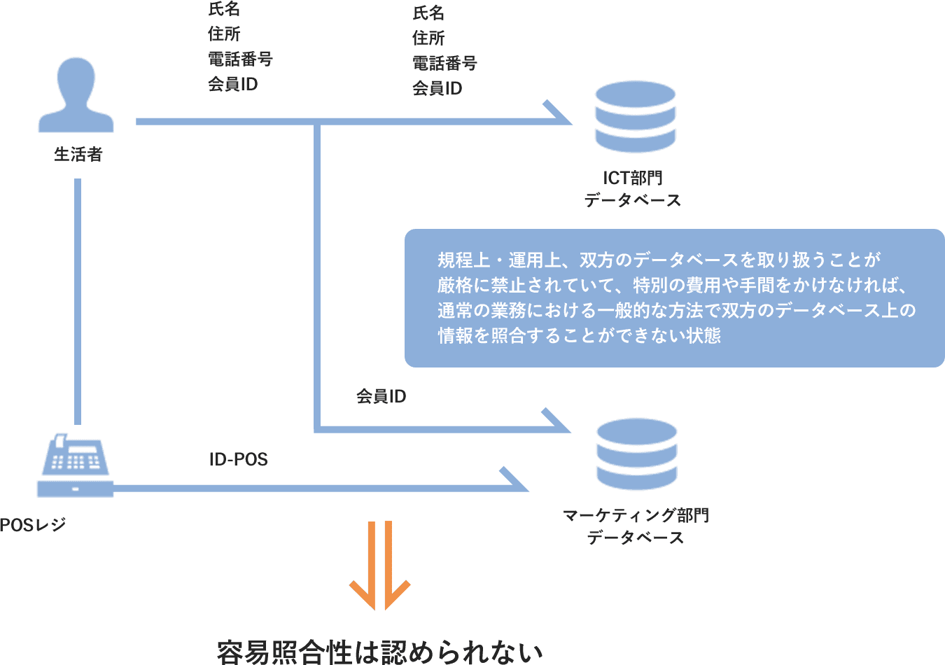 容易照合性についての図