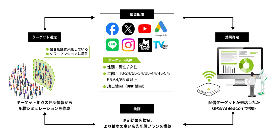 日本最大級！MAU9,000万の位置情報IDを基にした高精度なターゲティング広告