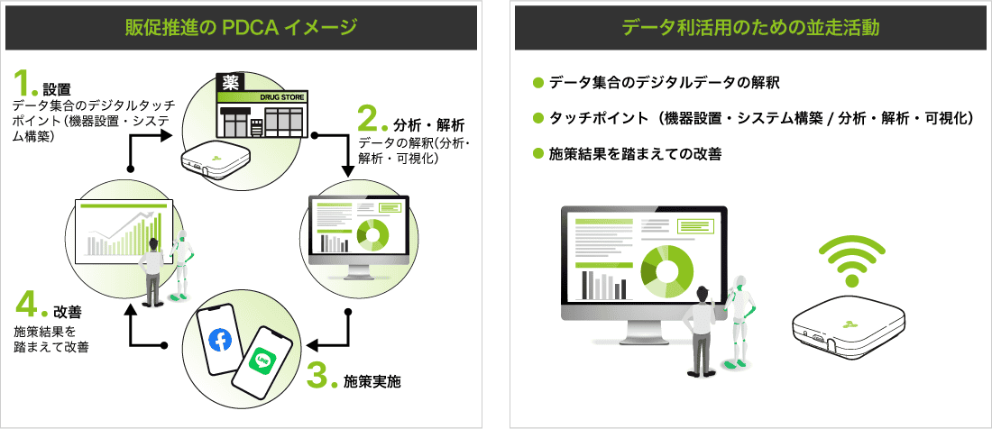 販促推進のPDCAをトータルサポート
