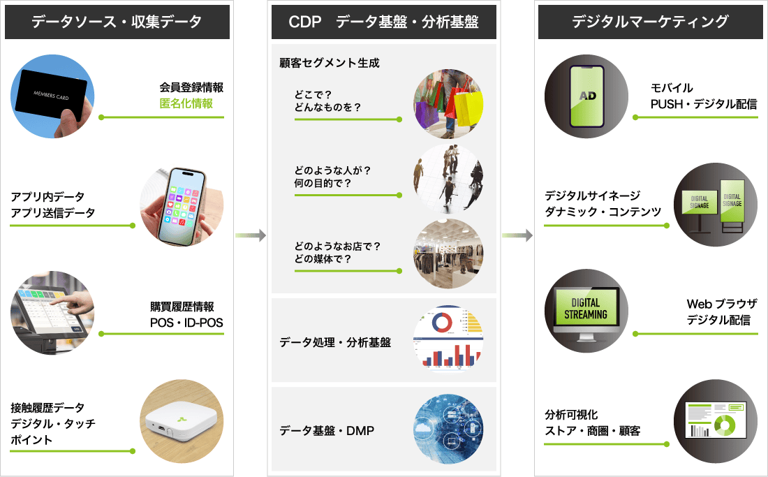 データソース・収集データ→CDP データ基盤・分析基盤→デジタルマーケティング